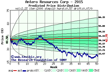 Predicted price distribution