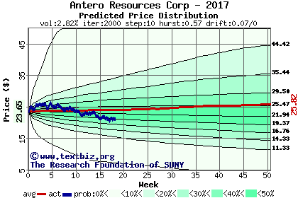 Predicted price distribution