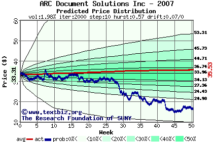 Predicted price distribution