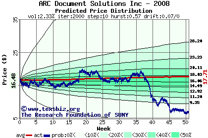 Predicted price distribution