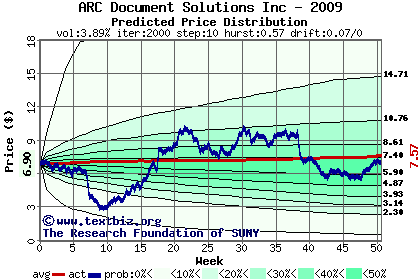 Predicted price distribution