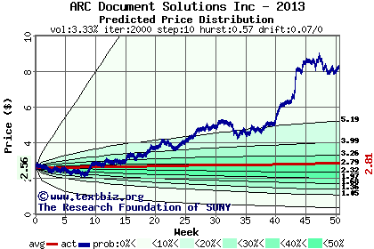 Predicted price distribution