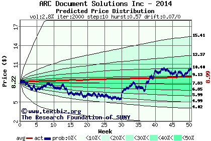 Predicted price distribution