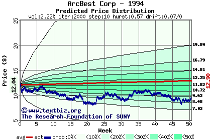 Predicted price distribution