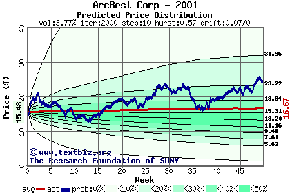 Predicted price distribution