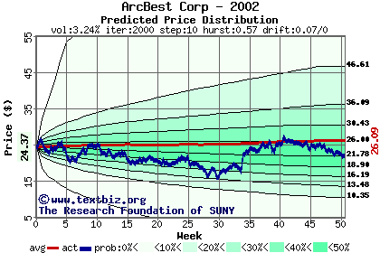 Predicted price distribution