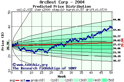 Predicted price distribution