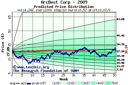 Predicted price distribution