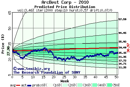 Predicted price distribution