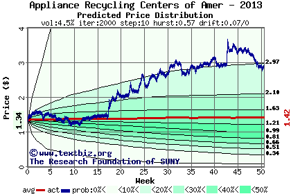 Predicted price distribution