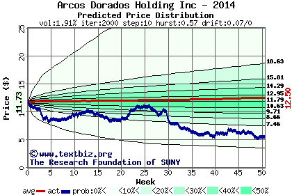 Predicted price distribution