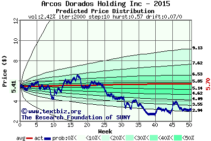 Predicted price distribution