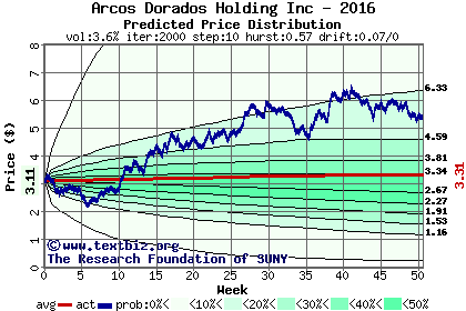 Predicted price distribution