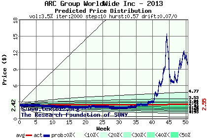 Predicted price distribution