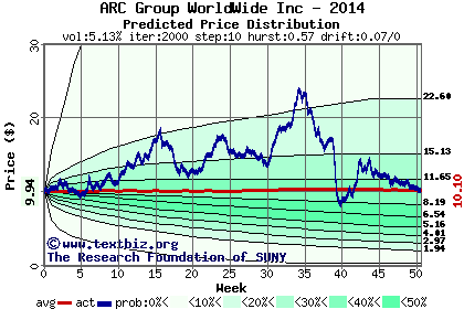 Predicted price distribution