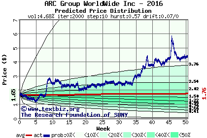 Predicted price distribution