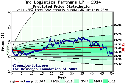 Predicted price distribution