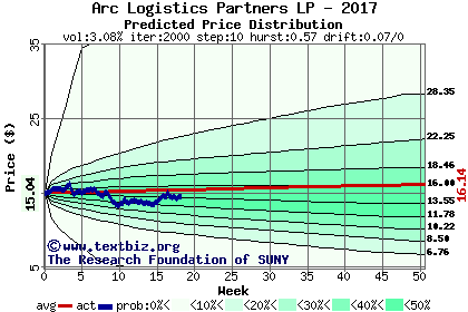 Predicted price distribution