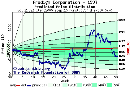 Predicted price distribution