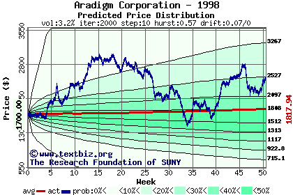 Predicted price distribution