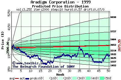 Predicted price distribution