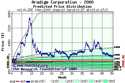 Predicted price distribution