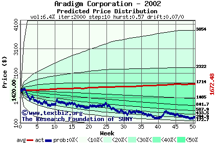 Predicted price distribution