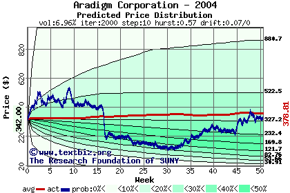 Predicted price distribution