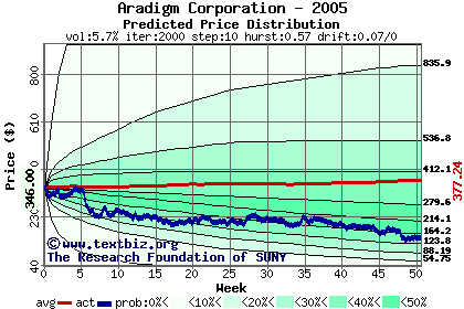 Predicted price distribution