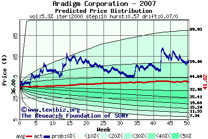 Predicted price distribution