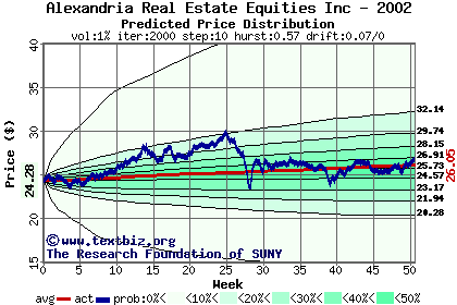 Predicted price distribution