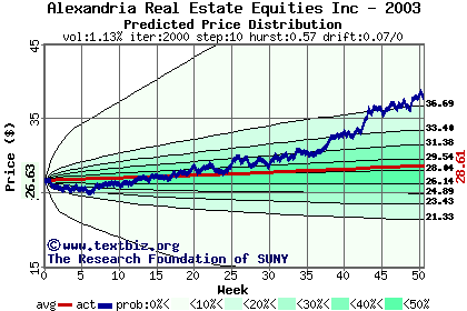 Predicted price distribution