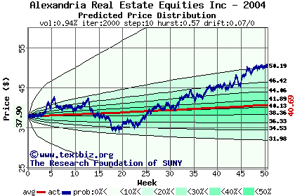 Predicted price distribution