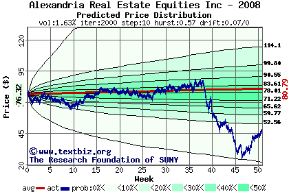 Predicted price distribution