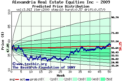 Predicted price distribution