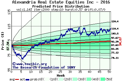 Predicted price distribution