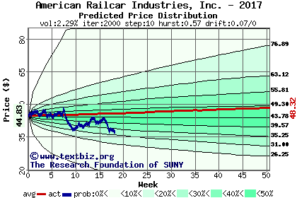 Predicted price distribution