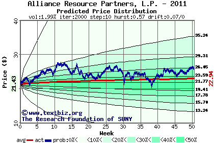 Predicted price distribution