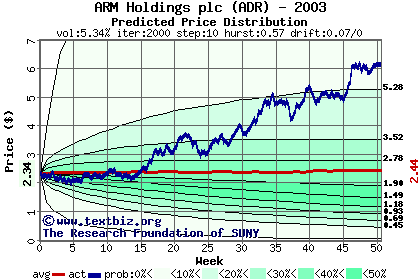 Predicted price distribution