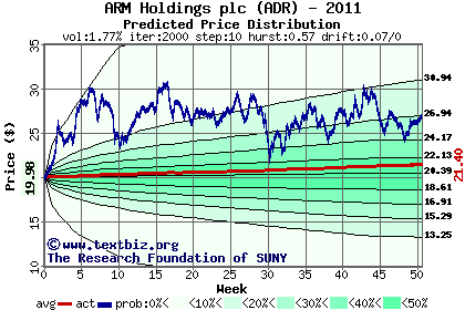 Predicted price distribution