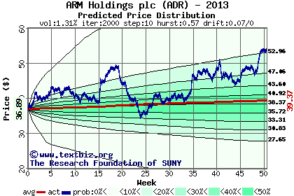 Predicted price distribution