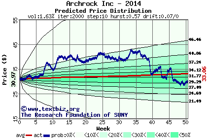 Predicted price distribution