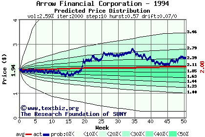 Predicted price distribution