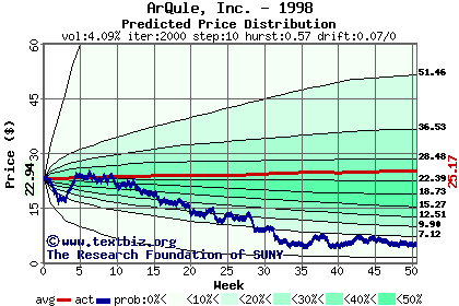 Predicted price distribution