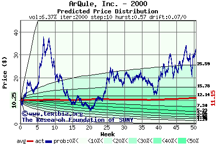 Predicted price distribution