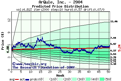 Predicted price distribution