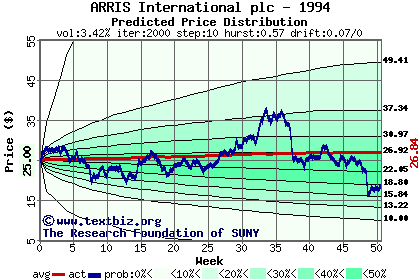 Predicted price distribution