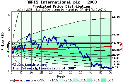 Predicted price distribution