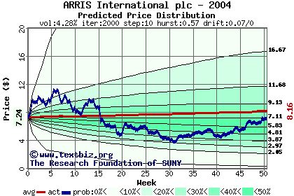 Predicted price distribution