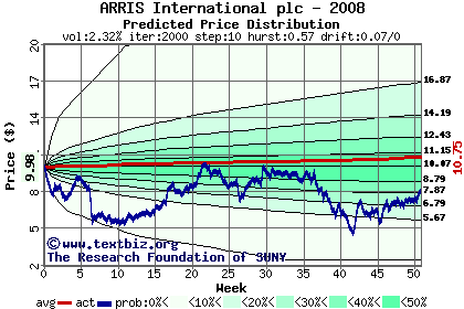 Predicted price distribution